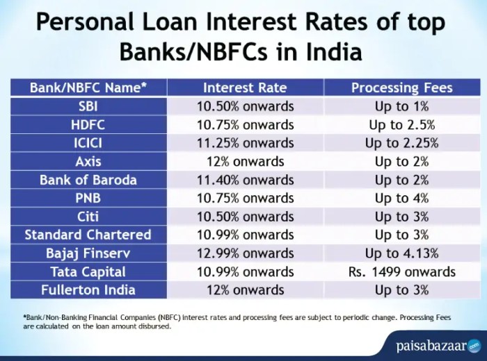 Business loan interest rates